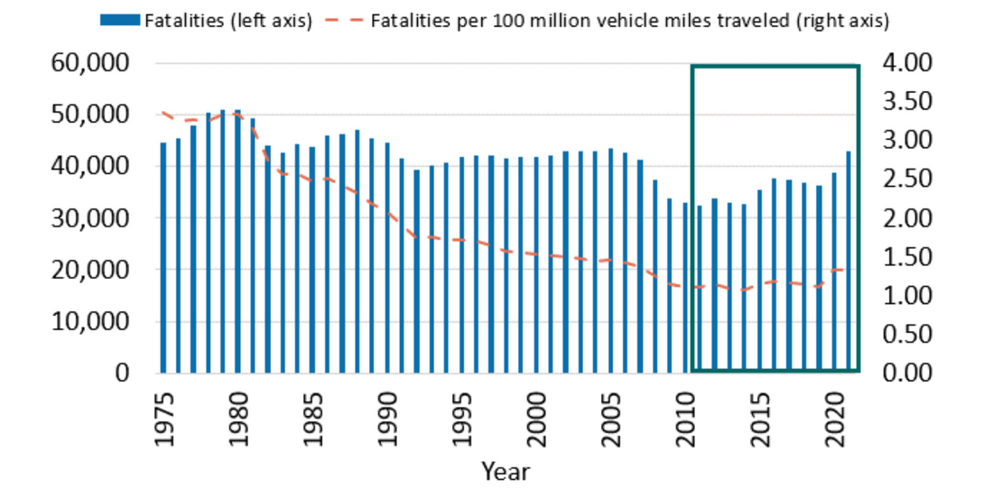 A bar graph illustrating the steady increase in traffic fatalities since 2011; source: US DOT.