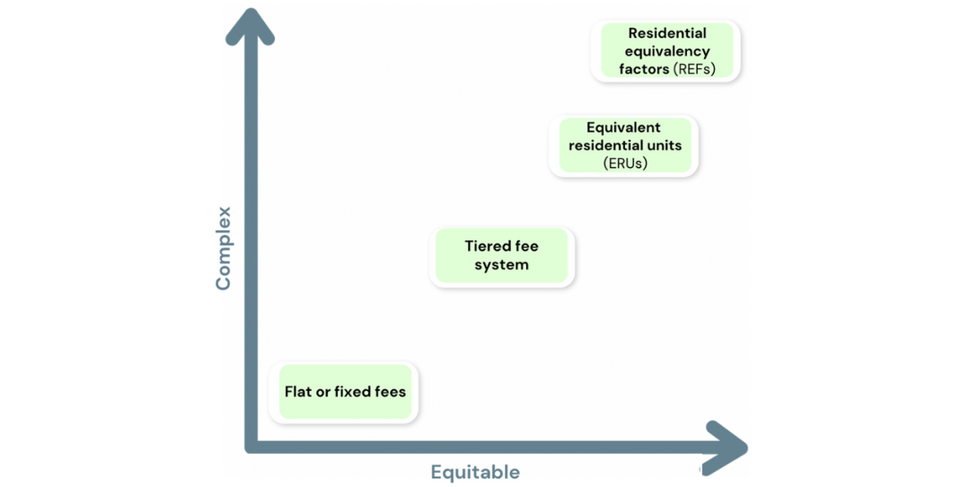  ERU and REF programs are generally the most equitable types of SUFs, however, they are also the most advanced, requiring high-precision geospatial data. The equity of a tiered system is influenced by how the tiers have been established.