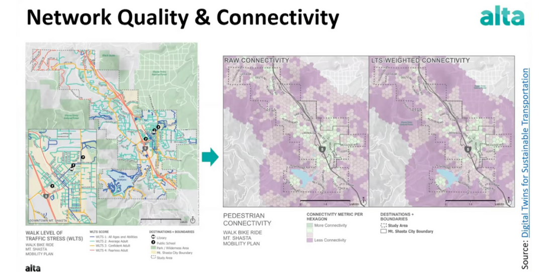 Ecopia's sidewalk data with width attribution helped Alta assess sidewalk coverage and quality across the region.