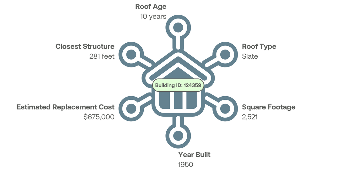 Property attributes associated to a building record in a database