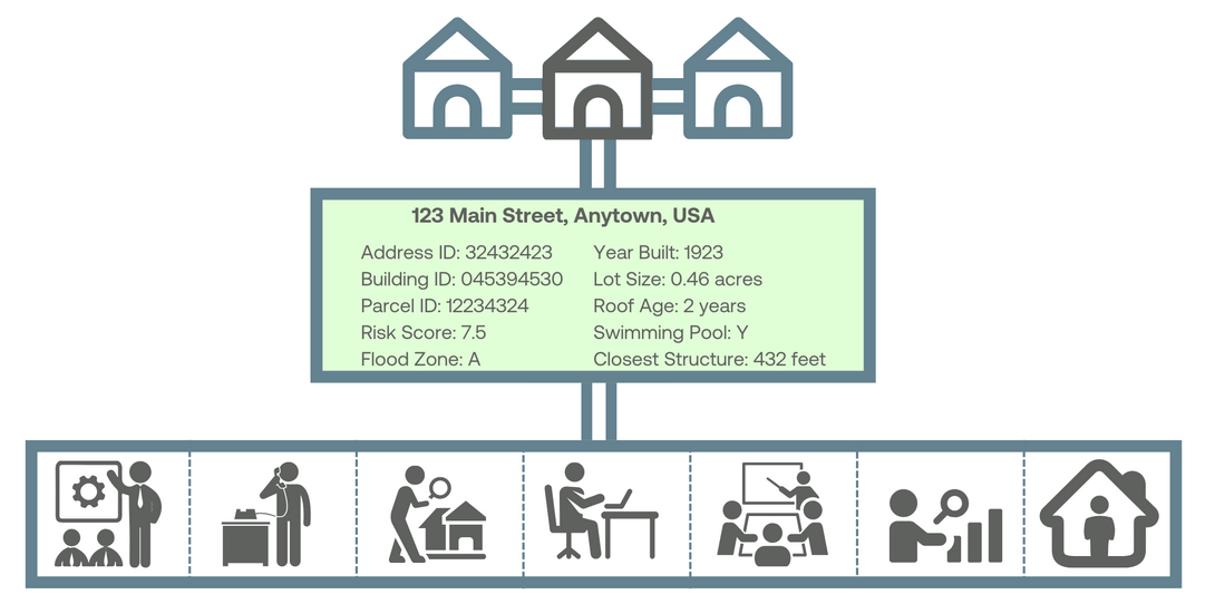 Unified source of data for different departments at an insurance carrier