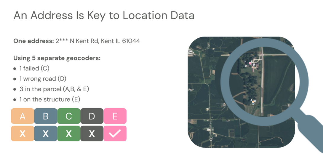 An example demonstrating the inconsistency in outcomes produced by various geocoding platforms.