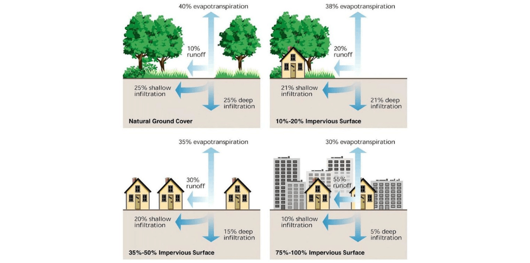 An illustration of stormwater interaction with natural ground cover and impervious surfaces; source: United States Environmental Protection Agency