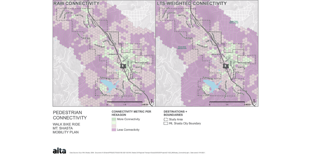 When Alta adjusted the connectivity by incorporating LTS, the connectivity of the network decreased, illustrating that higher stress areas tend to be concentrated outside of the downtown core and on the west side of the city. 